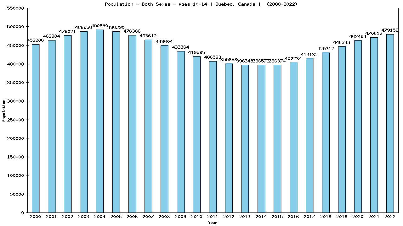 Graph showing Populalation - Girls And Boys - Aged 10-14 - [2000-2022] | Quebec, Canada